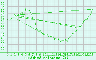 Courbe de l'humidit relative pour Genve (Sw)