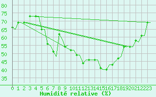Courbe de l'humidit relative pour Kerkyra Airport