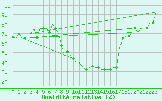 Courbe de l'humidit relative pour Milano / Malpensa