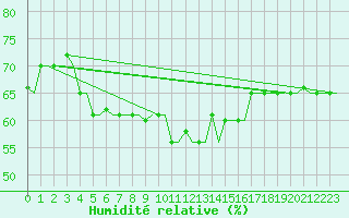 Courbe de l'humidit relative pour Pula Aerodrome