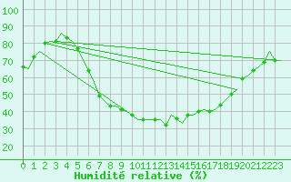 Courbe de l'humidit relative pour Gilze-Rijen