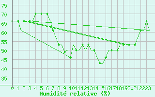 Courbe de l'humidit relative pour Moscow / Sheremet'Ye