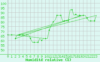 Courbe de l'humidit relative pour Split / Resnik