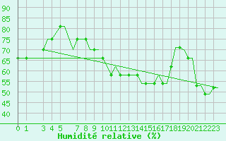 Courbe de l'humidit relative pour Friedrichshafen
