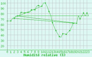 Courbe de l'humidit relative pour Valladolid / Villanubla
