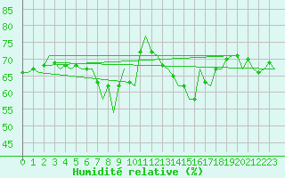 Courbe de l'humidit relative pour Platform K14-fa-1c Sea