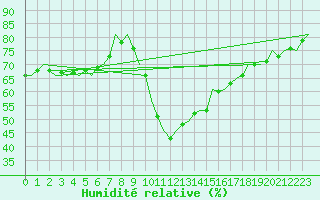 Courbe de l'humidit relative pour London / Heathrow (UK)