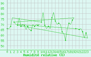 Courbe de l'humidit relative pour Platform P11-b Sea