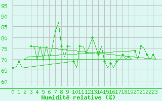 Courbe de l'humidit relative pour Svolvaer / Helle