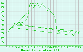 Courbe de l'humidit relative pour Frankfort (All)