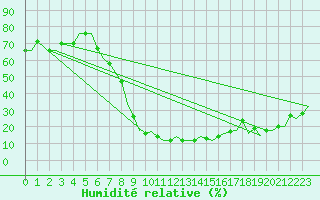 Courbe de l'humidit relative pour Bergamo / Orio Al Serio