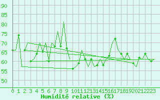 Courbe de l'humidit relative pour Platform J6-a Sea