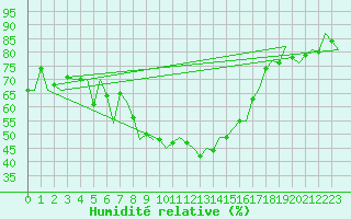 Courbe de l'humidit relative pour Reus (Esp)