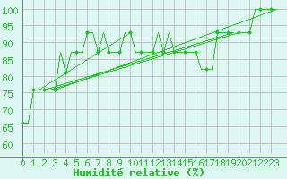 Courbe de l'humidit relative pour Manchester Airport