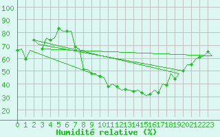 Courbe de l'humidit relative pour Payerne (Sw)