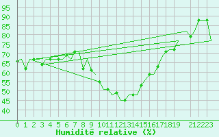 Courbe de l'humidit relative pour Venezia / Tessera