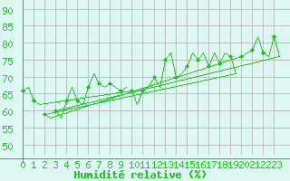 Courbe de l'humidit relative pour Hammerfest
