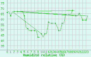 Courbe de l'humidit relative pour Heraklion Airport