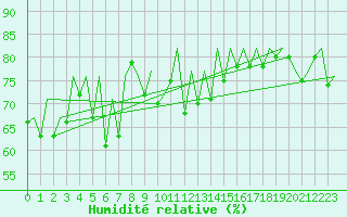 Courbe de l'humidit relative pour Asturias / Aviles