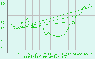 Courbe de l'humidit relative pour Gilze-Rijen