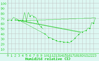 Courbe de l'humidit relative pour Huesca (Esp)