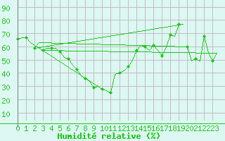 Courbe de l'humidit relative pour Olbia / Costa Smeralda
