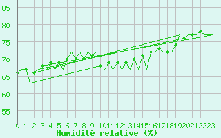 Courbe de l'humidit relative pour Euro Platform