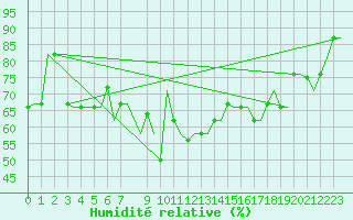 Courbe de l'humidit relative pour Heraklion Airport