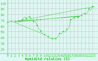 Courbe de l'humidit relative pour Eindhoven (PB)