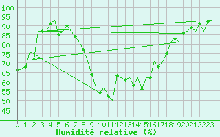 Courbe de l'humidit relative pour Aberdeen (UK)