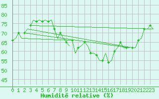 Courbe de l'humidit relative pour Lampedusa