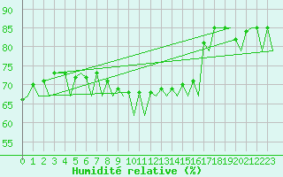 Courbe de l'humidit relative pour Banak