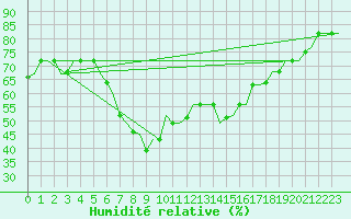 Courbe de l'humidit relative pour Kharkiv