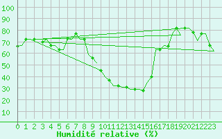 Courbe de l'humidit relative pour Oran / Es Senia