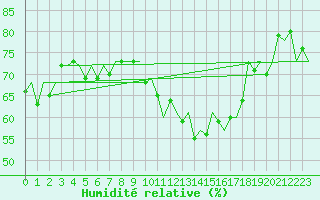 Courbe de l'humidit relative pour Groningen Airport Eelde