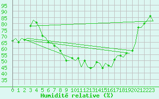 Courbe de l'humidit relative pour Bratislava Ivanka