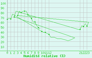 Courbe de l'humidit relative pour London / Heathrow (UK)