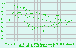 Courbe de l'humidit relative pour Roma Fiumicino
