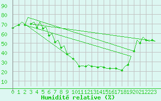 Courbe de l'humidit relative pour Huesca (Esp)