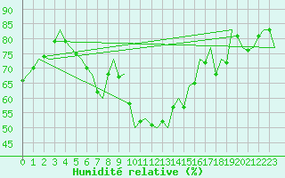 Courbe de l'humidit relative pour Bratislava Ivanka