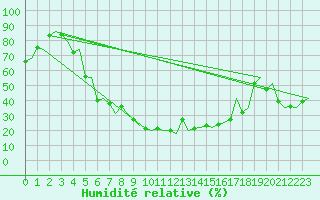 Courbe de l'humidit relative pour Joensuu