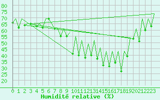 Courbe de l'humidit relative pour Sevilla / San Pablo