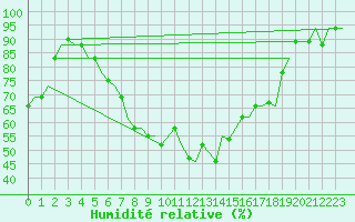 Courbe de l'humidit relative pour Ronchi Dei Legionari