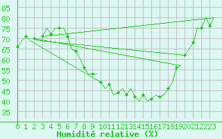 Courbe de l'humidit relative pour Bonn (All)