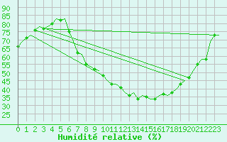 Courbe de l'humidit relative pour Fritzlar