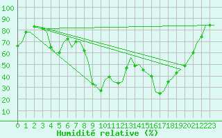 Courbe de l'humidit relative pour Cagliari / Elmas