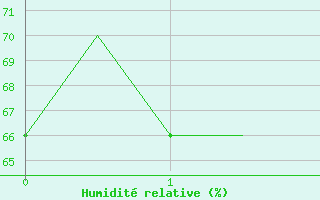 Courbe de l'humidit relative pour Lucknow / Amausi