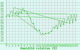 Courbe de l'humidit relative pour Craiova