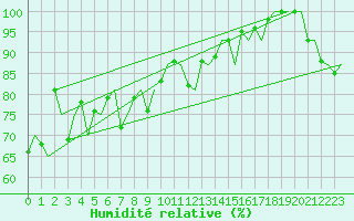 Courbe de l'humidit relative pour Haugesund / Karmoy