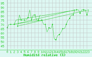 Courbe de l'humidit relative pour Keflavikurflugvollur